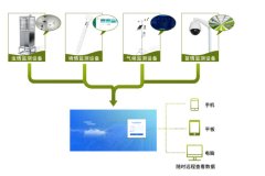 農(nóng)業(yè)四情監(jiān)測(cè)，智能化、自動(dòng)化